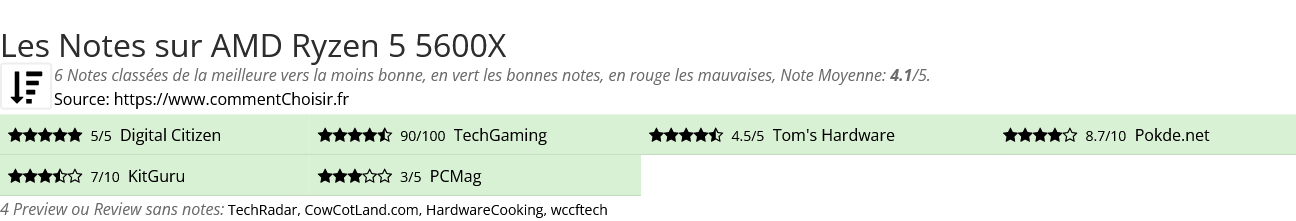 Ratings AMD Ryzen 5 5600X