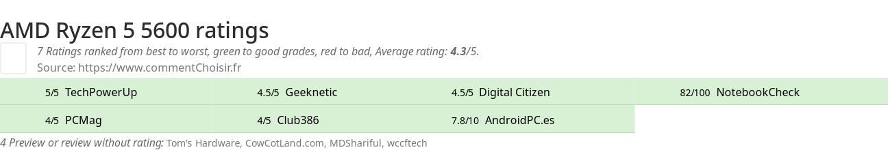 Ratings AMD Ryzen 5 5600