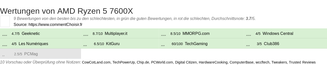 Ratings AMD Ryzen 5 7600X