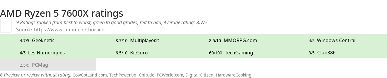 Ratings AMD Ryzen 5 7600X