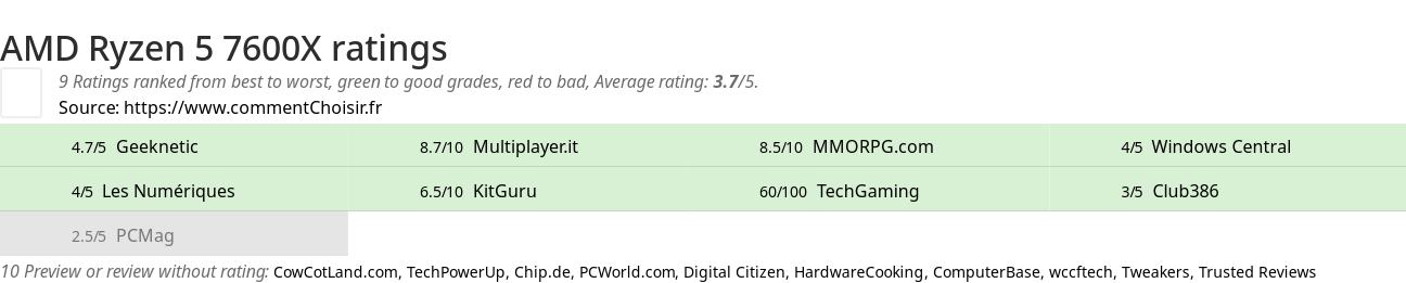 Ratings AMD Ryzen 5 7600X