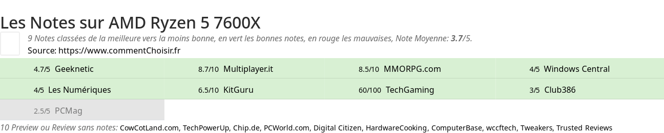 Ratings AMD Ryzen 5 7600X