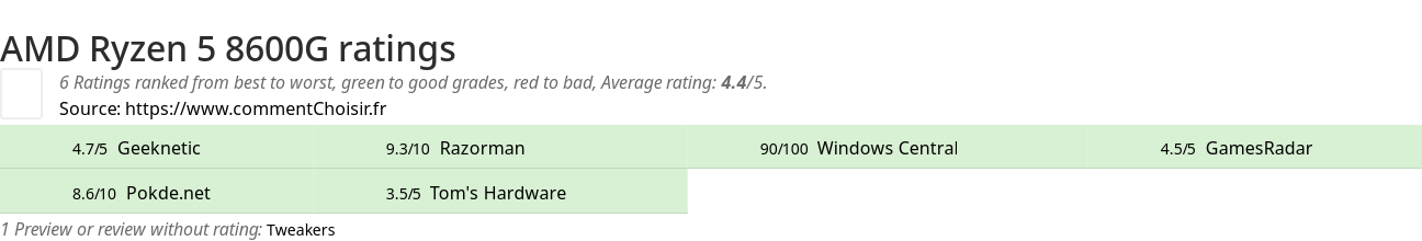 Ratings AMD Ryzen 5 8600G