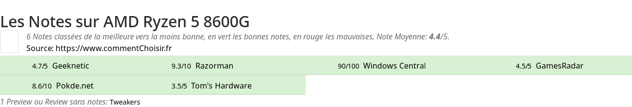 Ratings AMD Ryzen 5 8600G