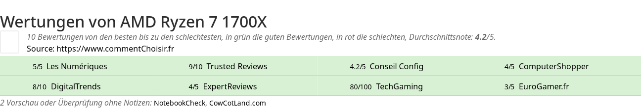 Ratings AMD Ryzen 7 1700X