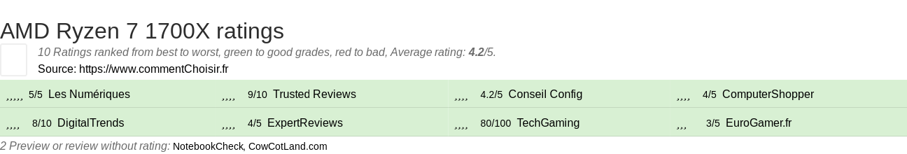 Ratings AMD Ryzen 7 1700X