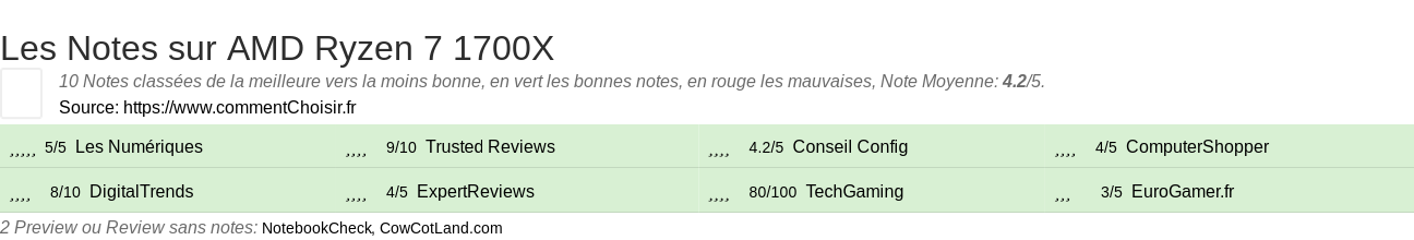 Ratings AMD Ryzen 7 1700X