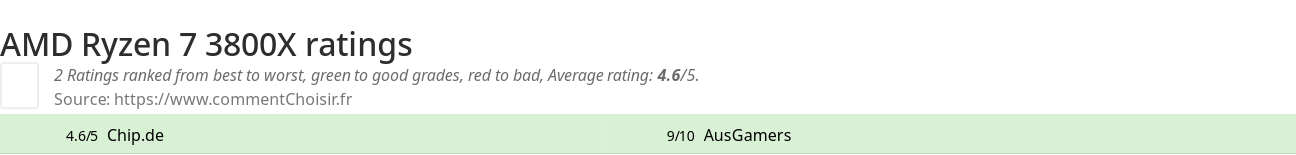 Ratings AMD Ryzen 7 3800X