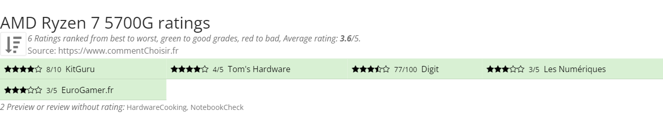 Ratings AMD Ryzen 7 5700G