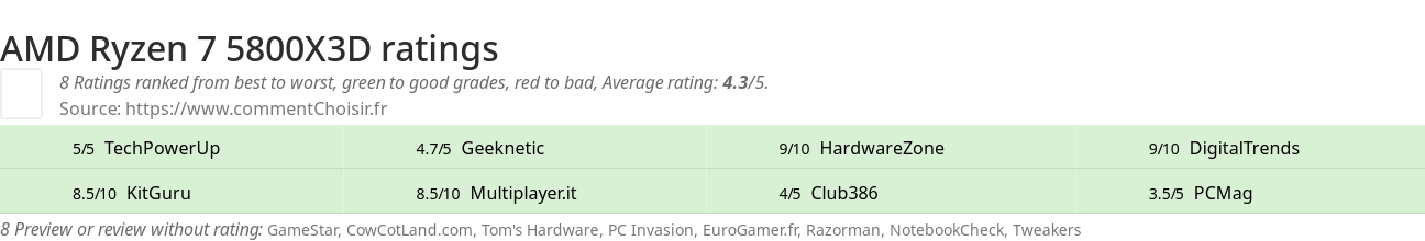 Ratings AMD Ryzen 7 5800X3D