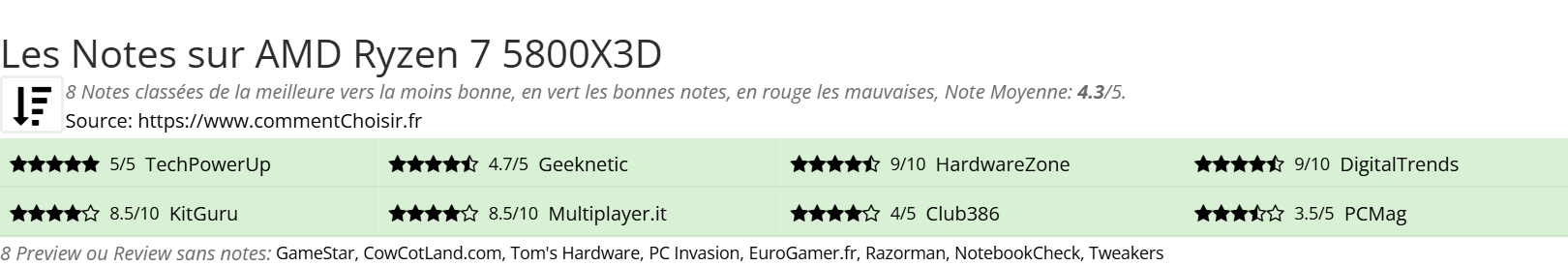Ratings AMD Ryzen 7 5800X3D