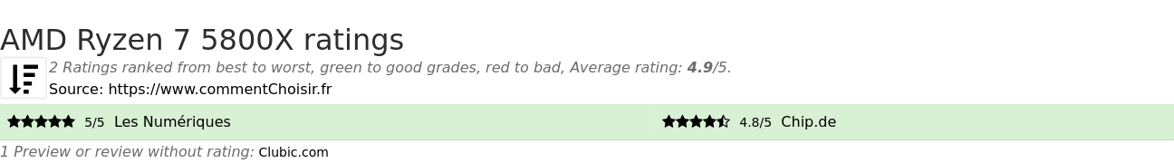 Ratings AMD Ryzen 7 5800X