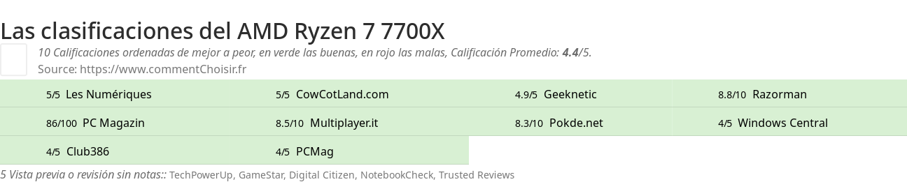 Ratings AMD Ryzen 7 7700X