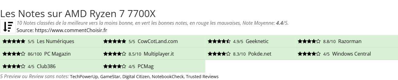 Ratings AMD Ryzen 7 7700X