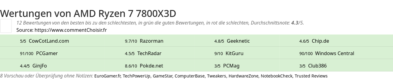 Ratings AMD Ryzen 7 7800X3D