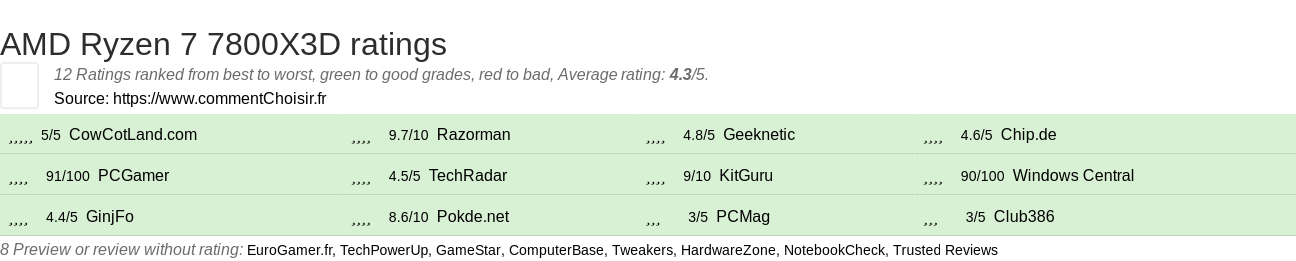 Ratings AMD Ryzen 7 7800X3D