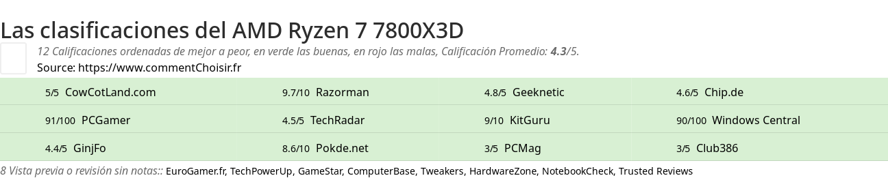 Ratings AMD Ryzen 7 7800X3D