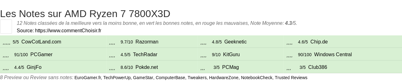 Ratings AMD Ryzen 7 7800X3D