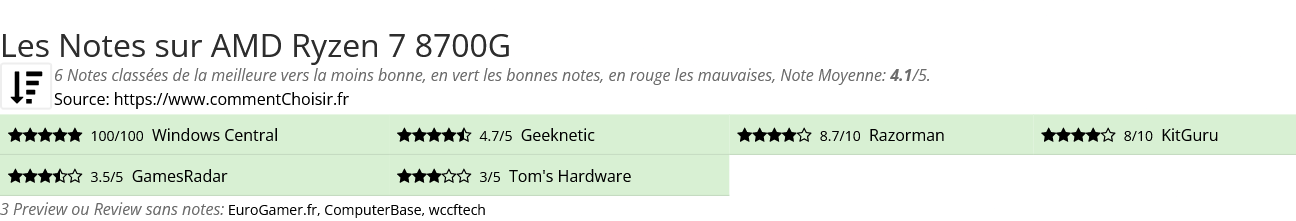 Ratings AMD Ryzen 7 8700G