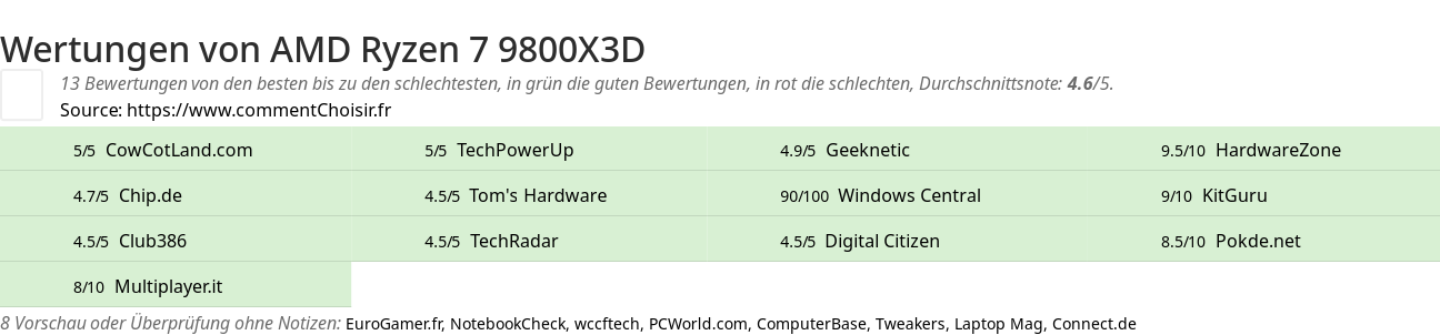 Ratings AMD Ryzen 7 9800X3D
