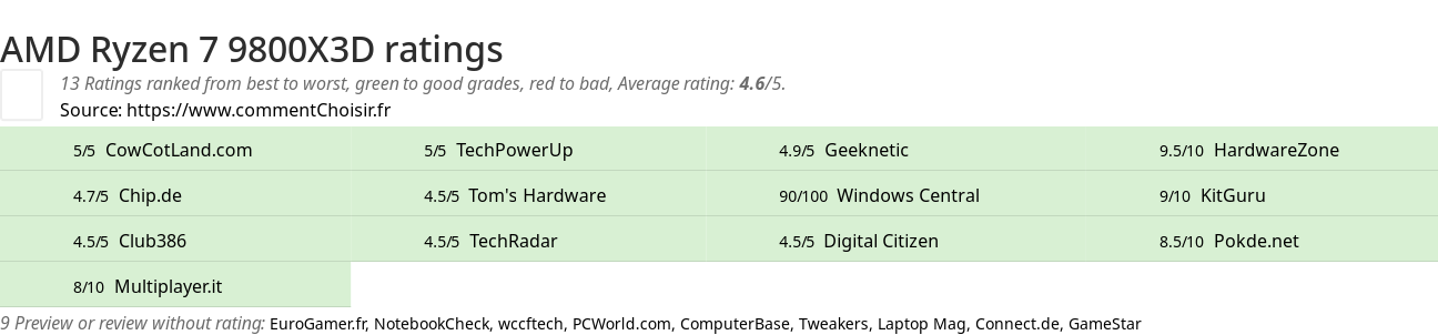 Ratings AMD Ryzen 7 9800X3D