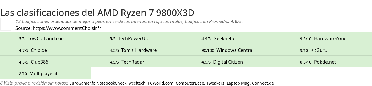 Ratings AMD Ryzen 7 9800X3D