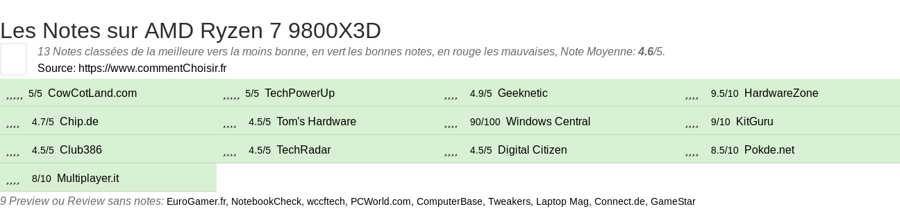 Ratings AMD Ryzen 7 9800X3D