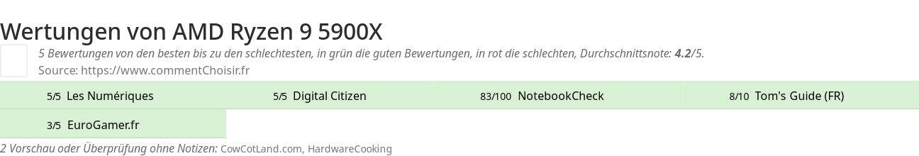 Ratings AMD Ryzen 9 5900X