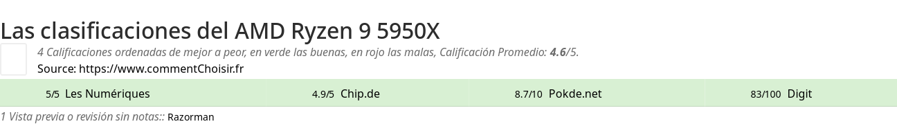 Ratings AMD Ryzen 9 5950X