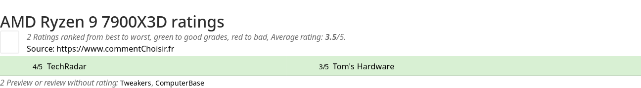Ratings AMD Ryzen 9 7900X3D