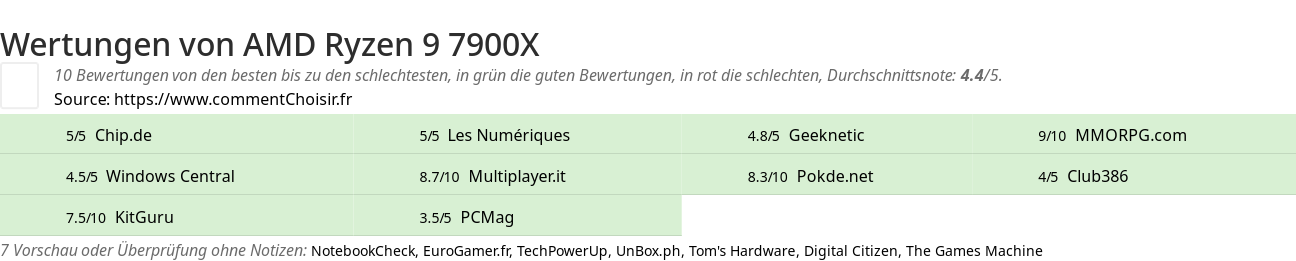 Ratings AMD Ryzen 9 7900X