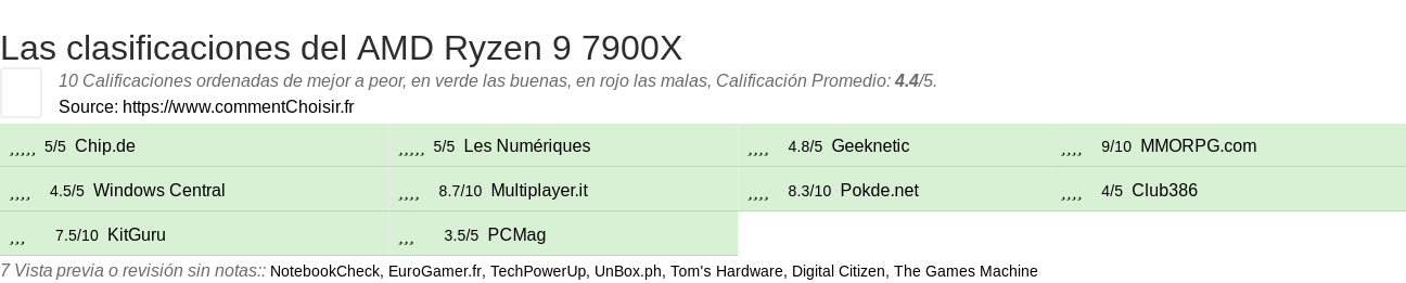 Ratings AMD Ryzen 9 7900X