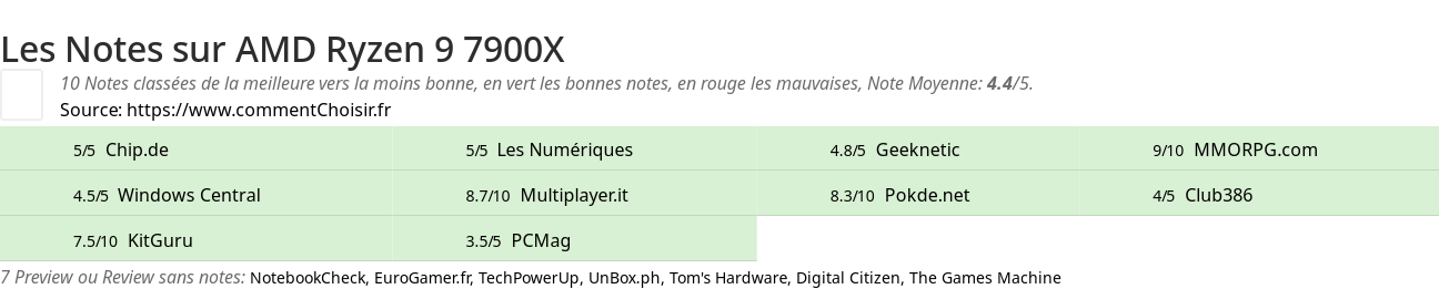 Ratings AMD Ryzen 9 7900X