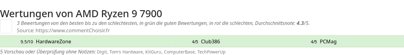 Ratings AMD Ryzen 9 7900