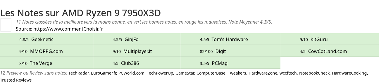 Ratings AMD Ryzen 9 7950X3D