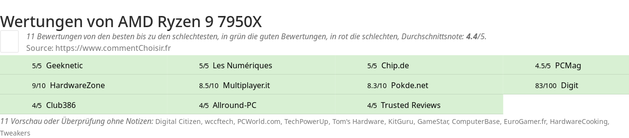 Ratings AMD Ryzen 9 7950X