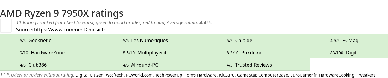 Ratings AMD Ryzen 9 7950X