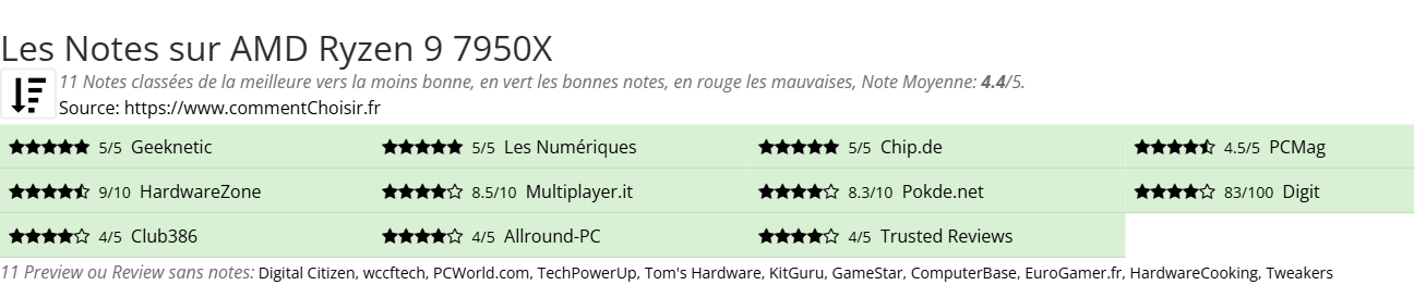 Ratings AMD Ryzen 9 7950X