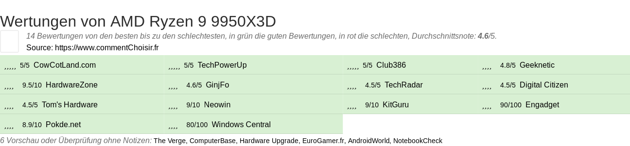 Ratings AMD Ryzen 9 9950X3D