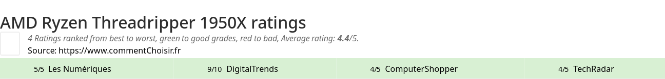 Ratings AMD Ryzen Threadripper 1950X