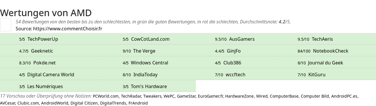 Ratings AMD