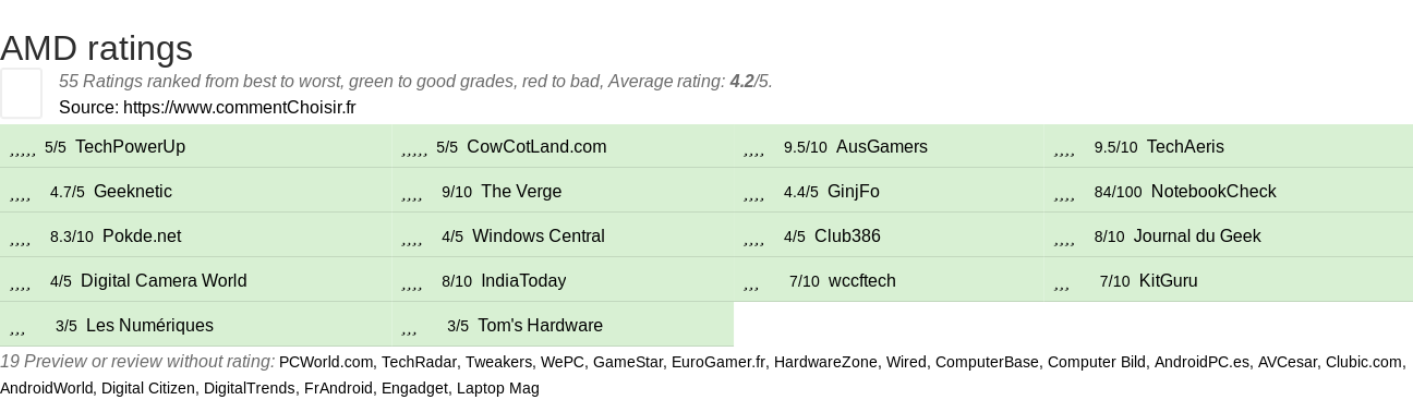 Ratings AMD