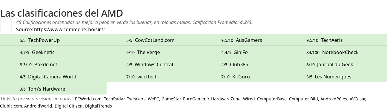 Ratings AMD