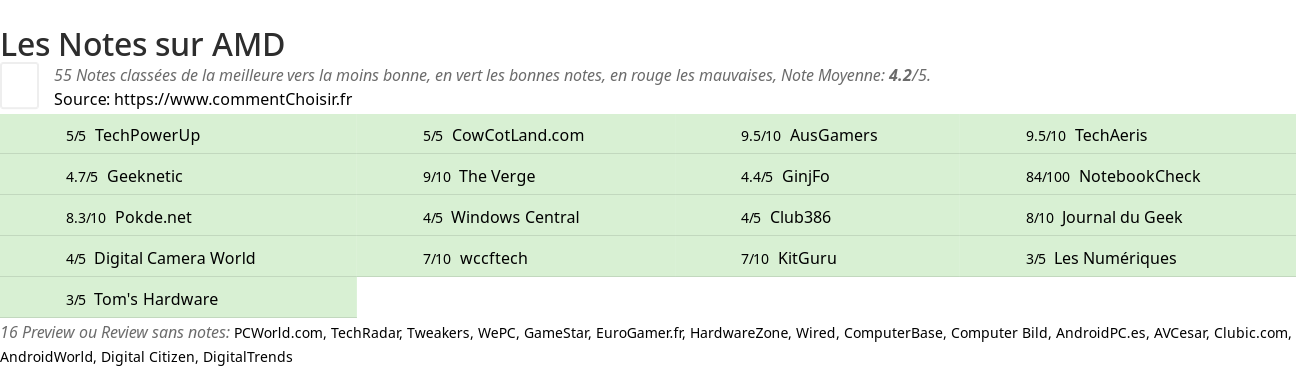 Ratings AMD