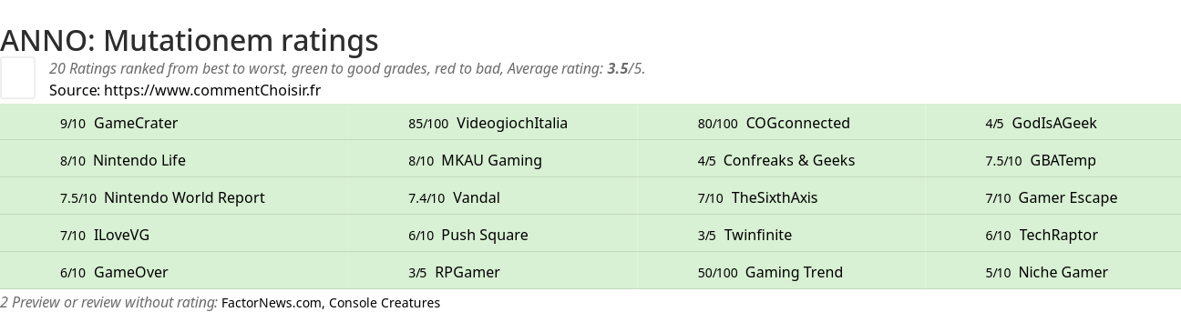 Ratings ANNO: Mutationem