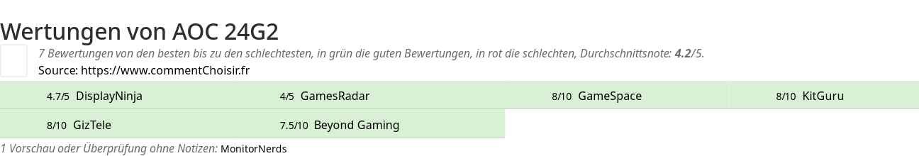 Ratings AOC 24G2