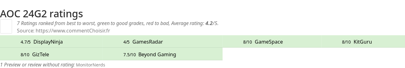 Ratings AOC 24G2