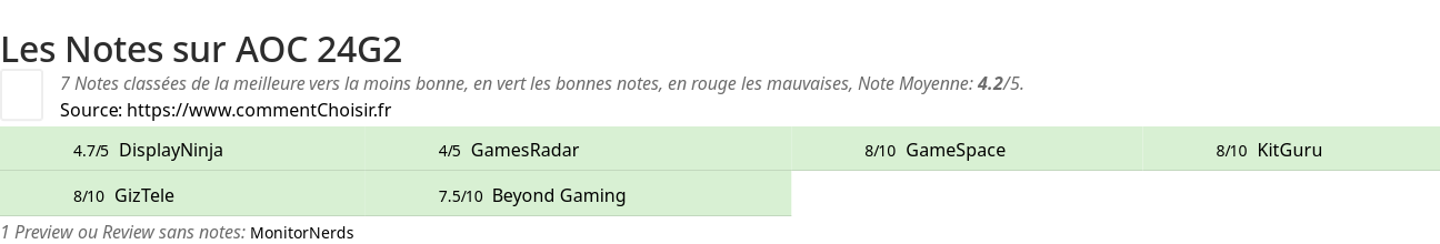 Ratings AOC 24G2