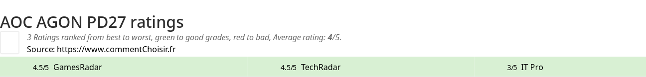 Ratings AOC AGON PD27