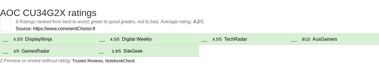 Ratings AOC CU34G2X